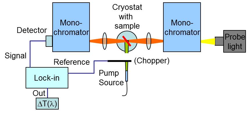 Photo Induced Absorption Spectroscopy Pia Photo Induced Absorption Spectroscopy Pia
