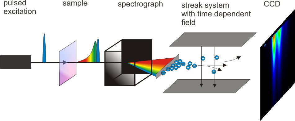 Time Resolved Photoluminescence Spectroscopy (TRPL)